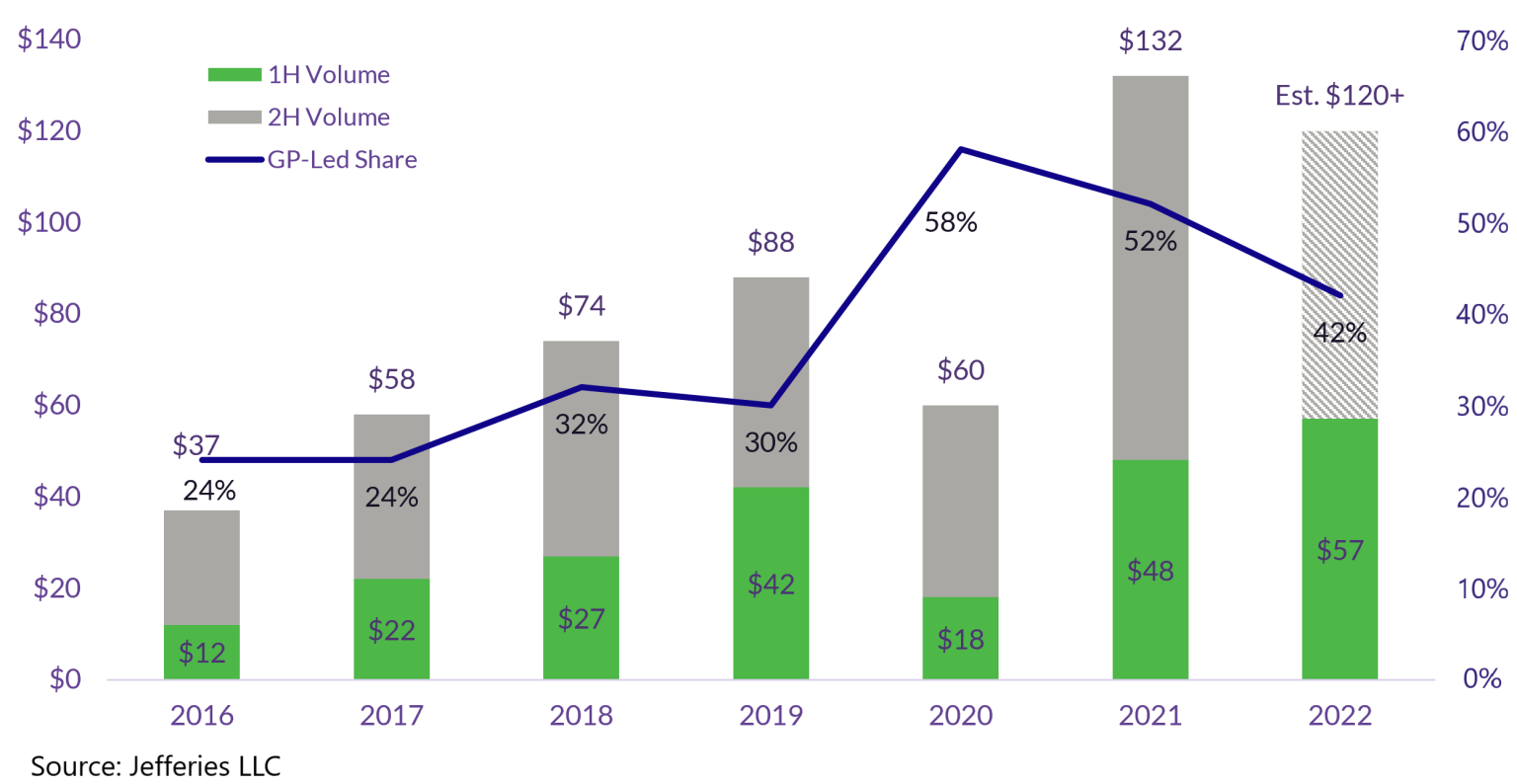 Managing Liquidity through General PartnerLed Secondaries Industry