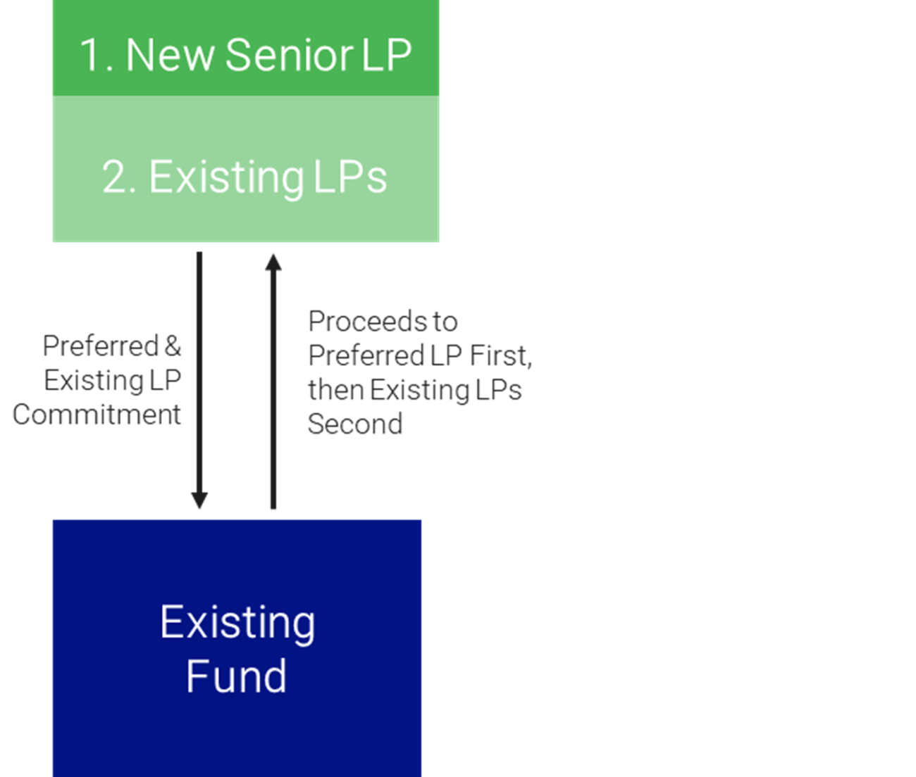 Managing Liquidity through General PartnerLed Secondaries Industry