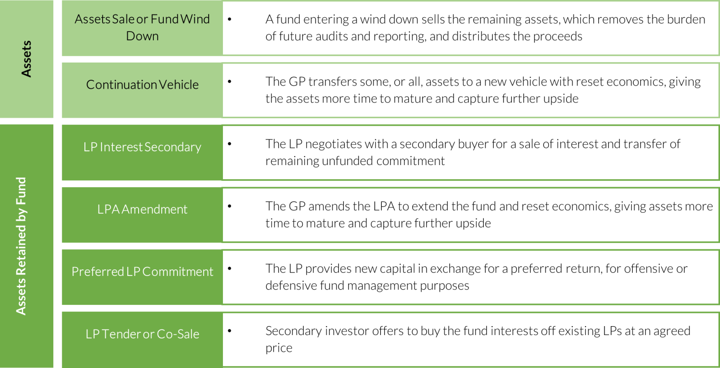 The Venture Secondary Market A ThirtyYear Evolution and Six